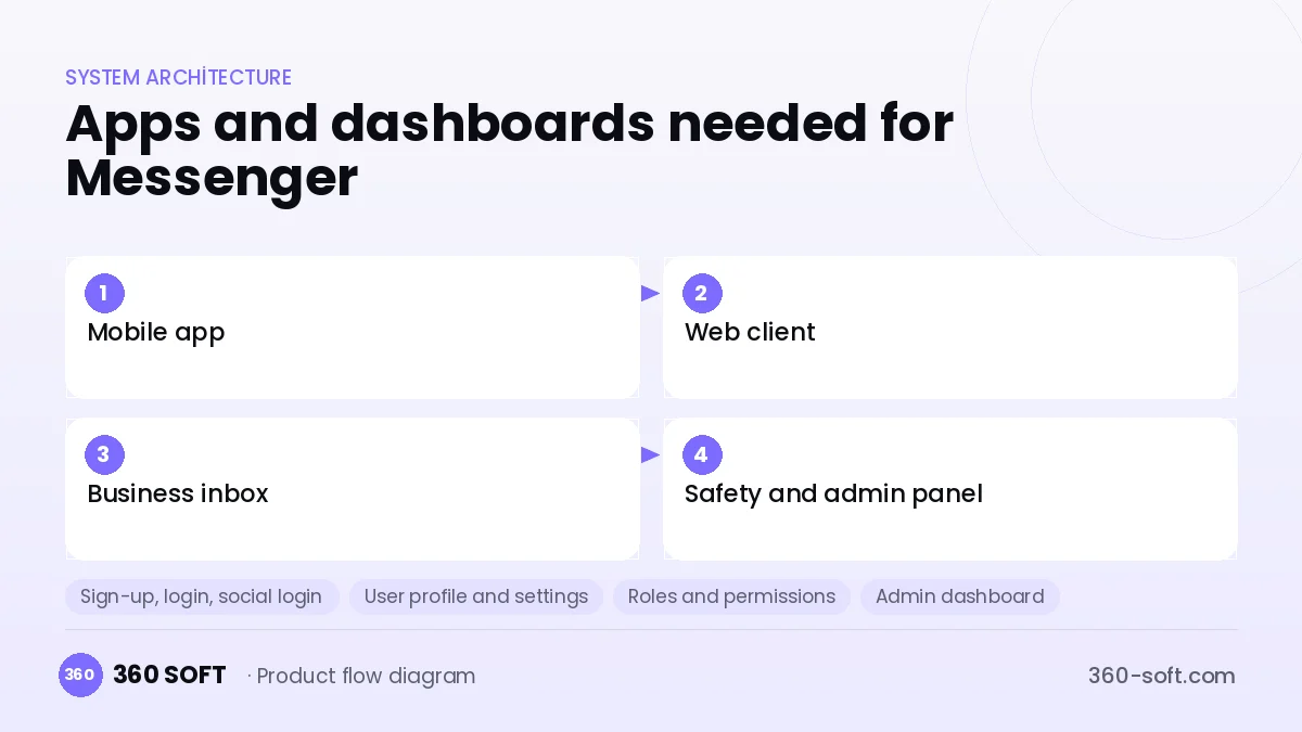 How many apps and dashboards do you need? — Messenger