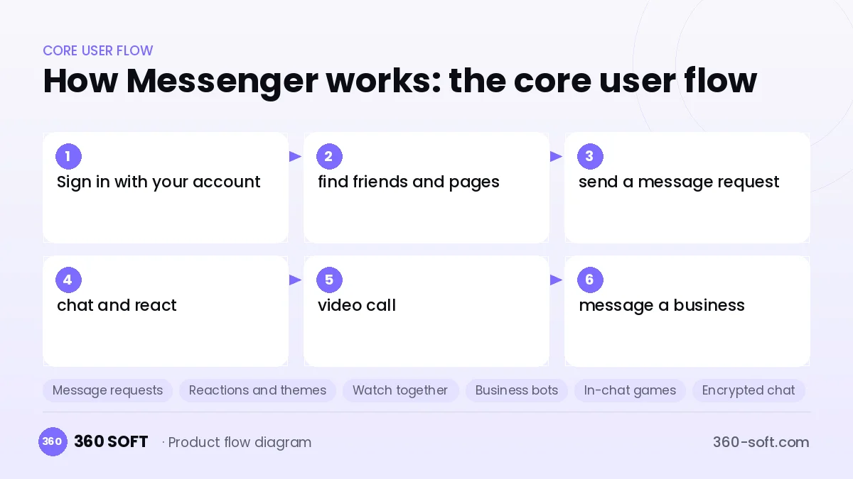 How Messenger works: the core user flow