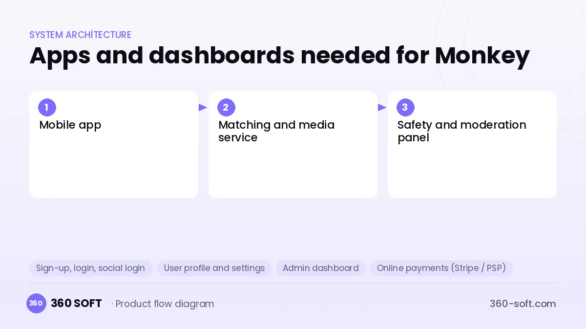 How many apps and dashboards do you need? — Monkey