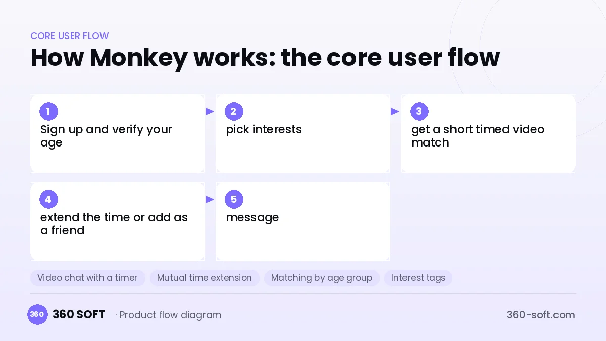 How Monkey works: the core user flow