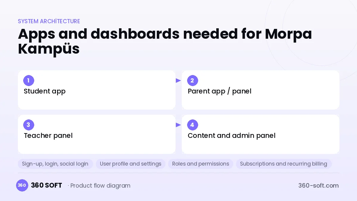 How many apps and dashboards do you need? — Morpa Kampüs