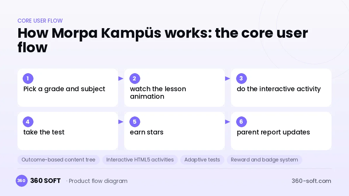 How Morpa Kampüs works: the core user flow