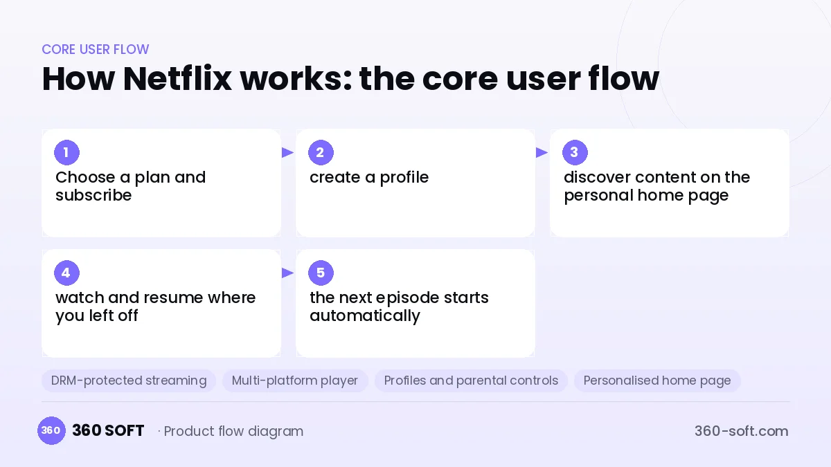 How Netflix works: the core user flow
