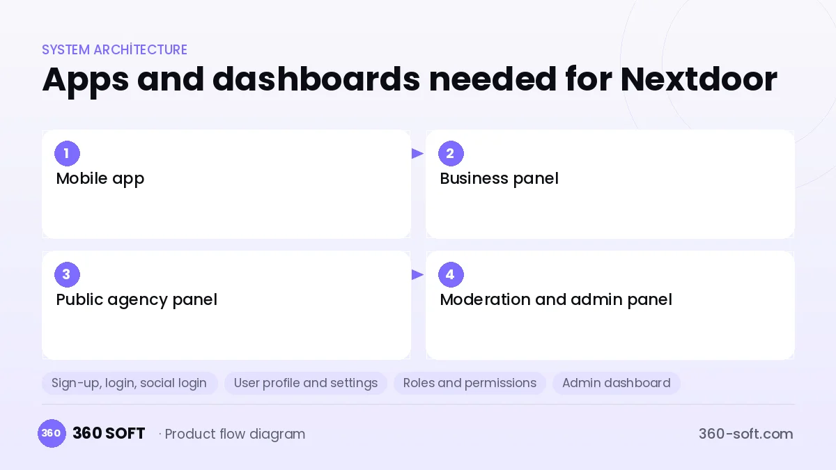 How many apps and dashboards do you need? — Nextdoor