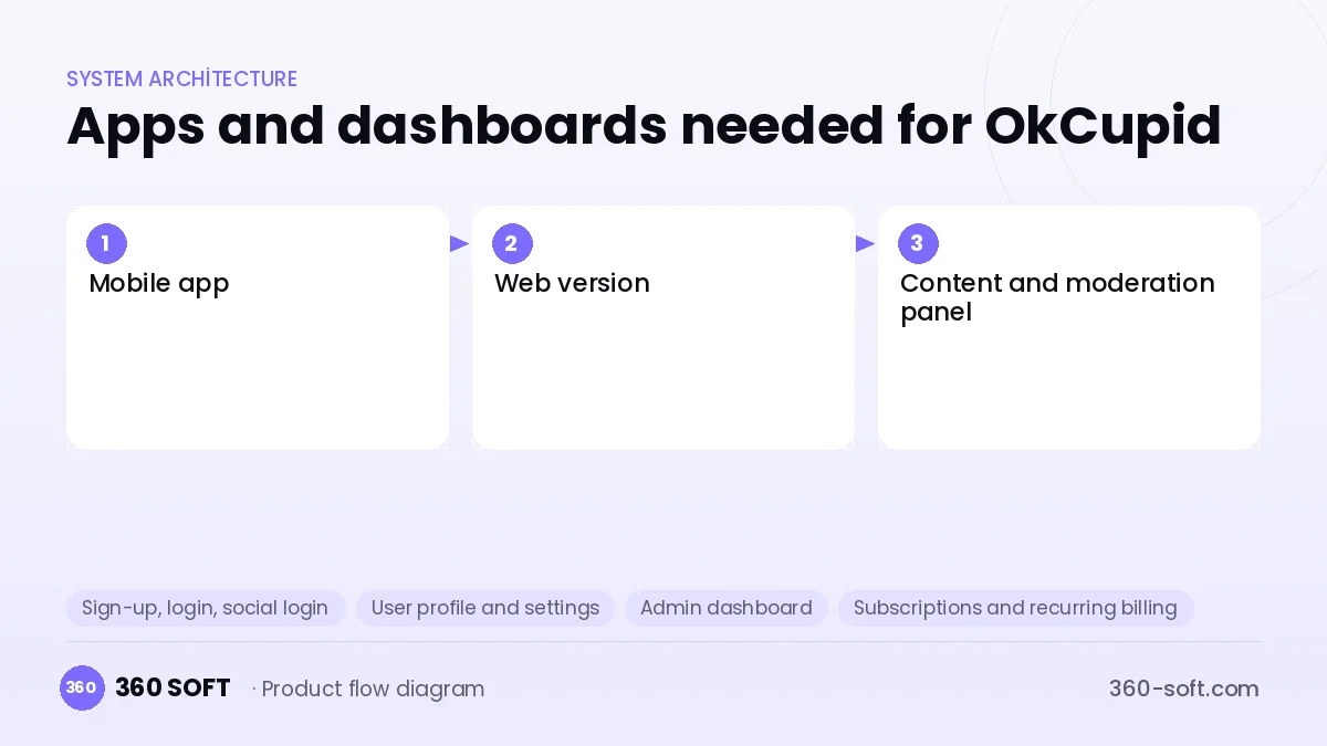 How many apps and dashboards do you need? — OkCupid