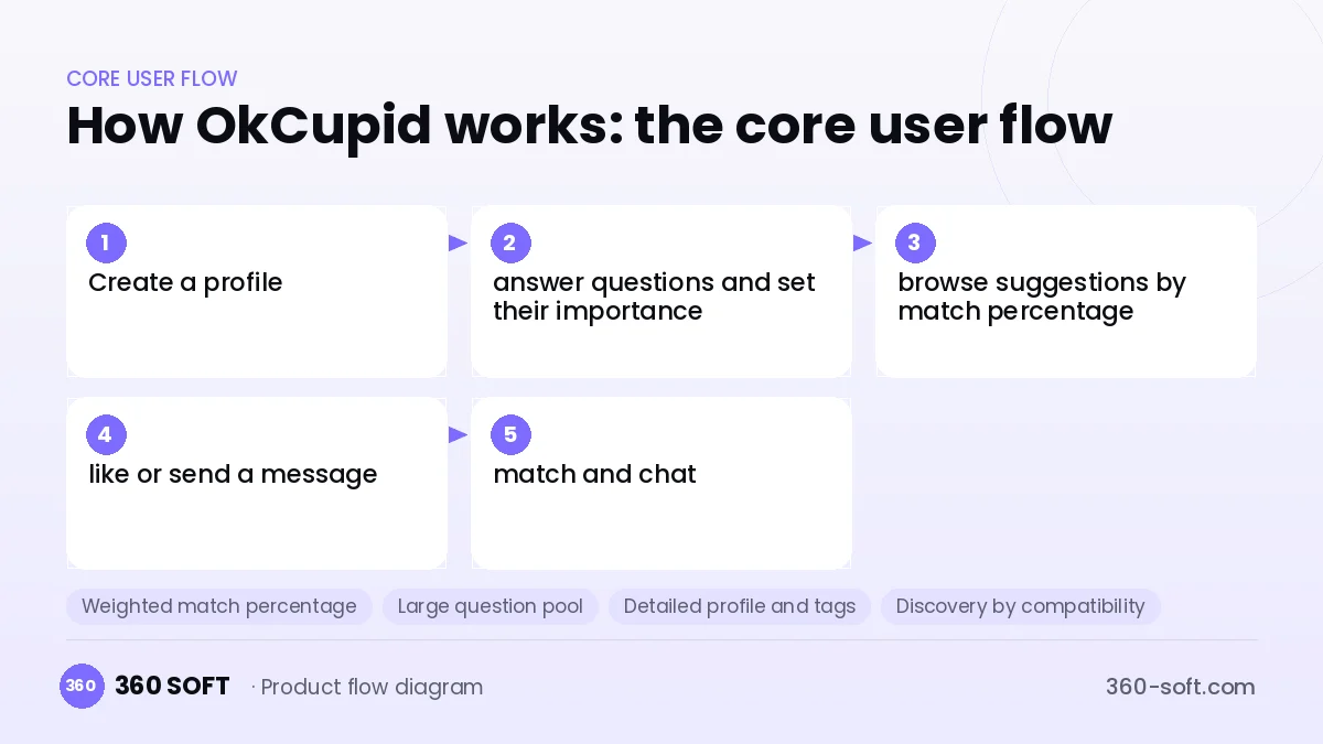 How OkCupid works: the core user flow