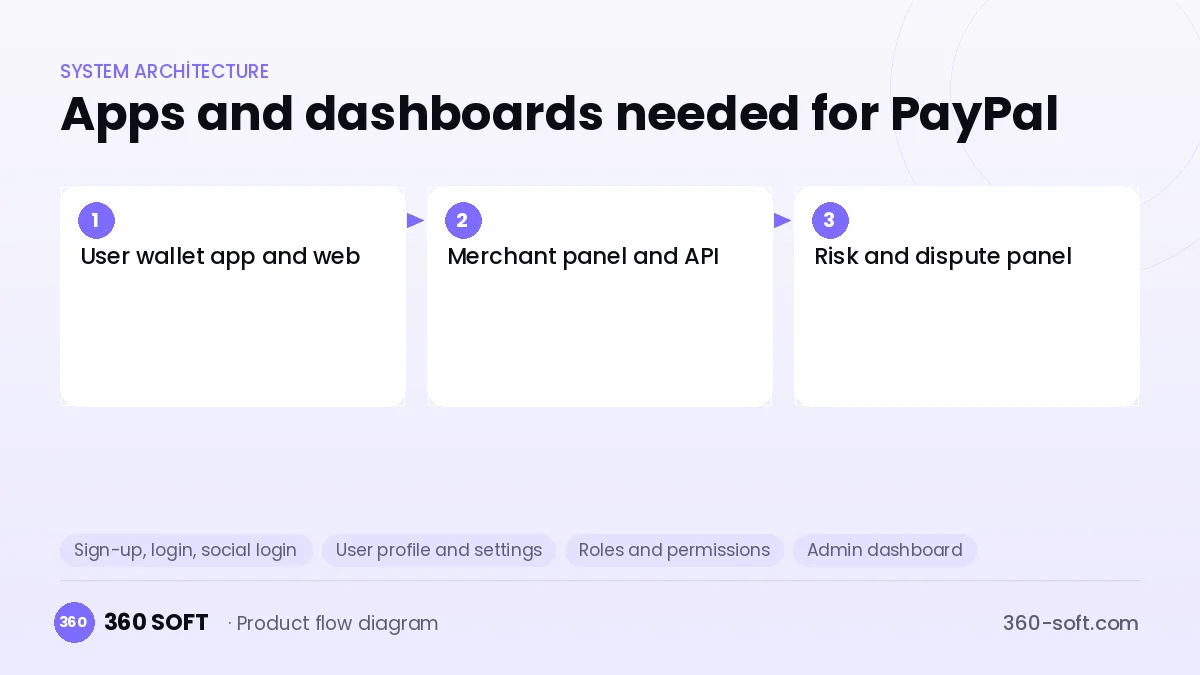 How many apps and dashboards do you need? — PayPal