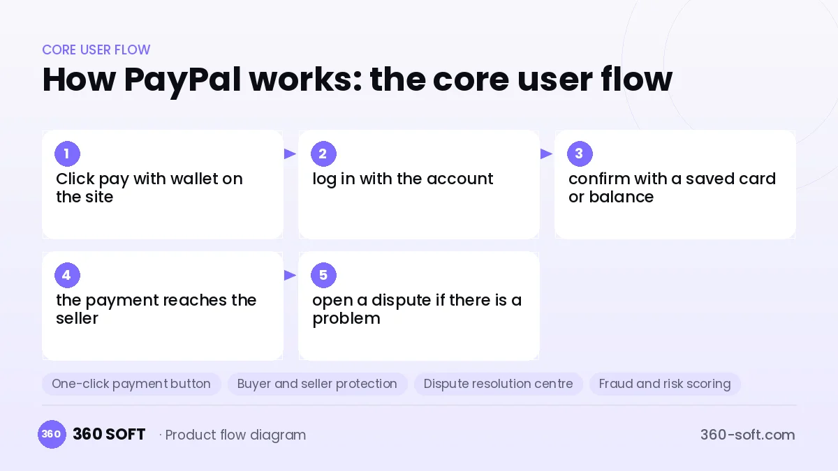 How PayPal works: the core user flow