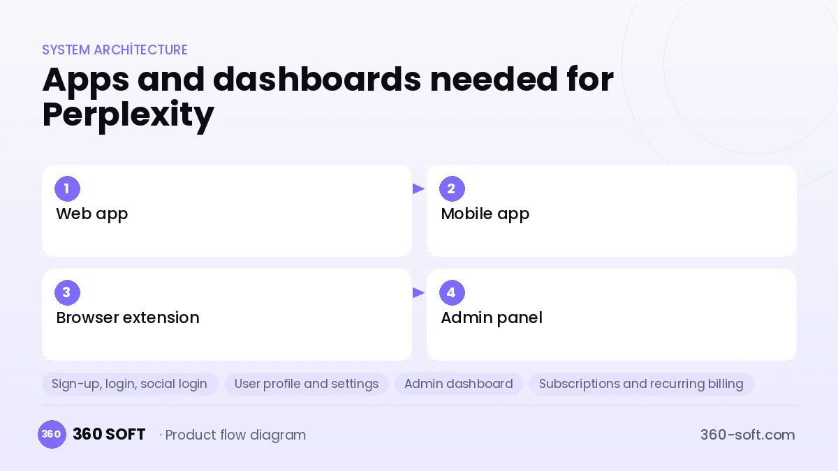 How many apps and dashboards do you need? — Perplexity