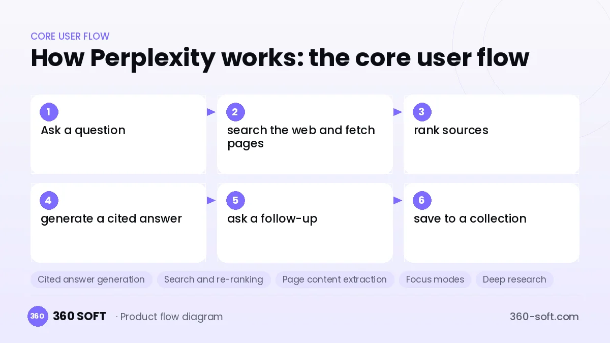 How Perplexity works: the core user flow