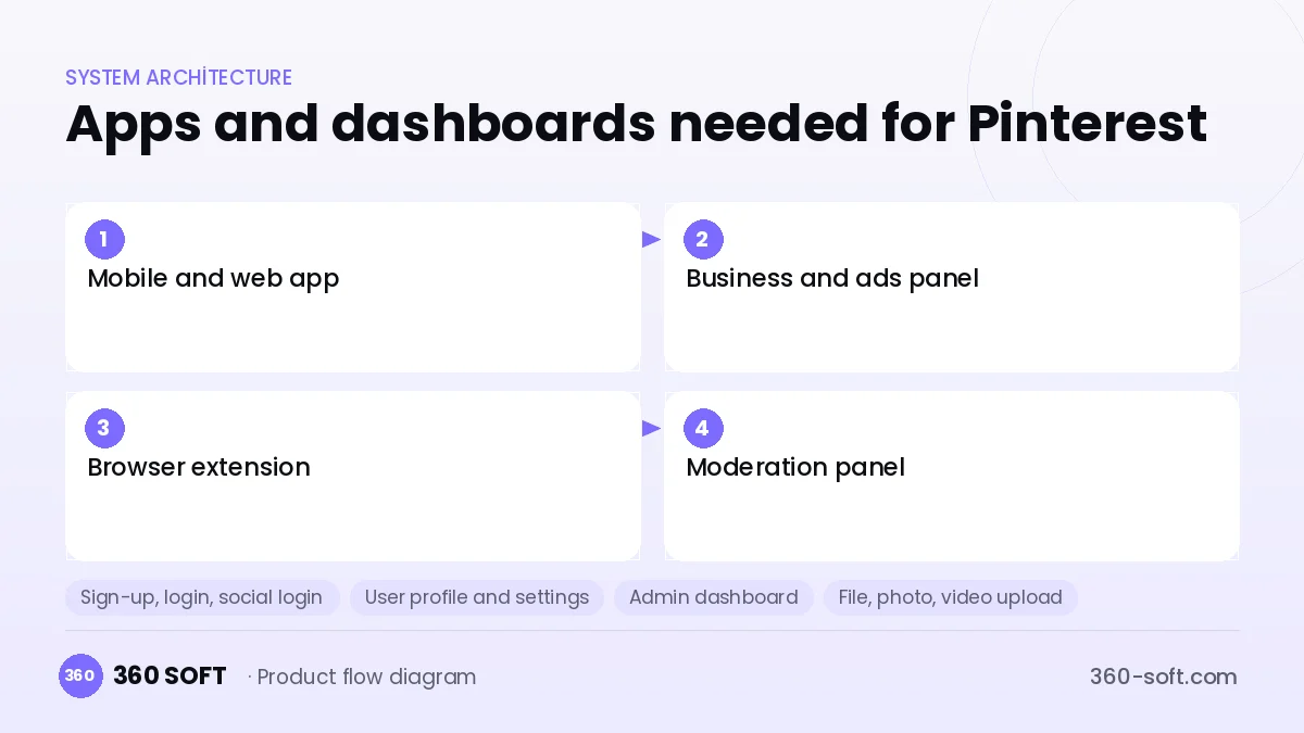 How many apps and dashboards do you need? — Pinterest