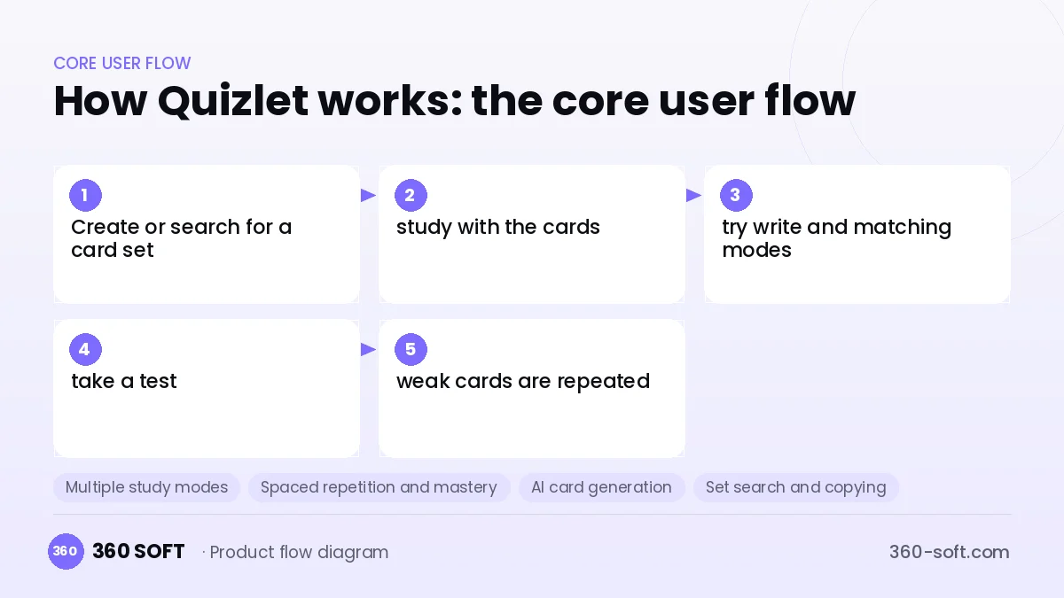 How Quizlet works: the core user flow