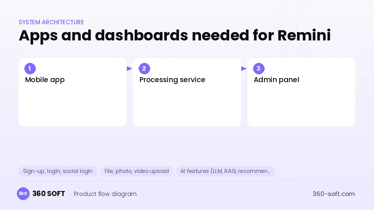 How many apps and dashboards do you need? — Remini