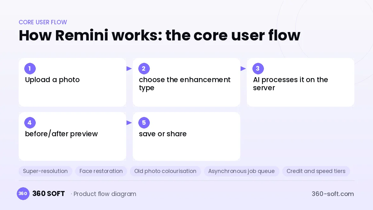 How Remini works: the core user flow