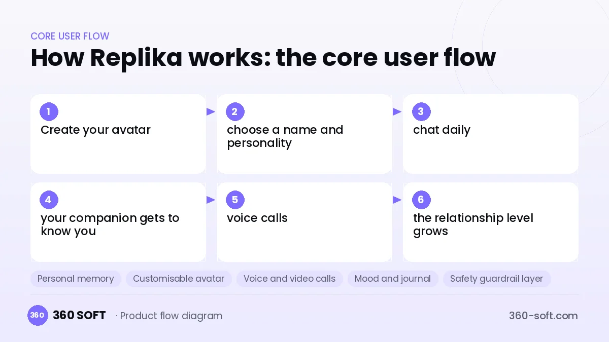 How Replika works: the core user flow