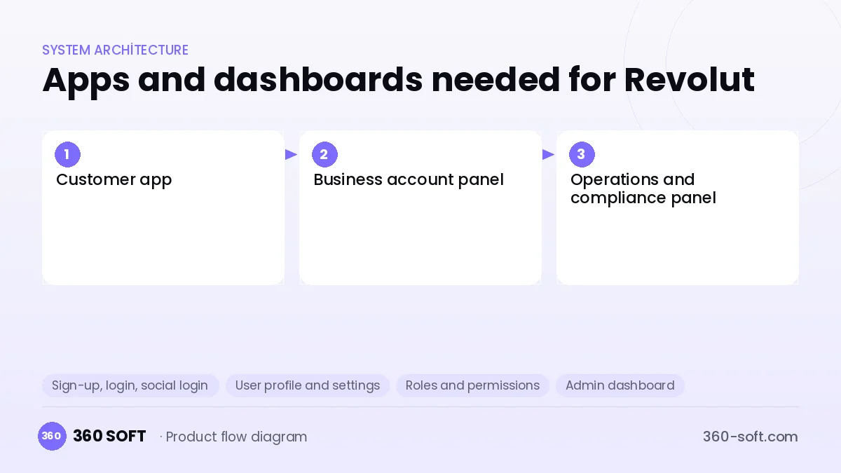 How many apps and dashboards do you need? — Revolut