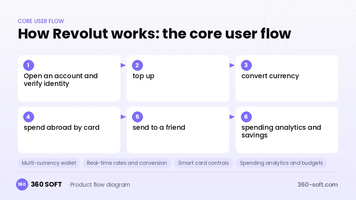 How Revolut works: the core user flow