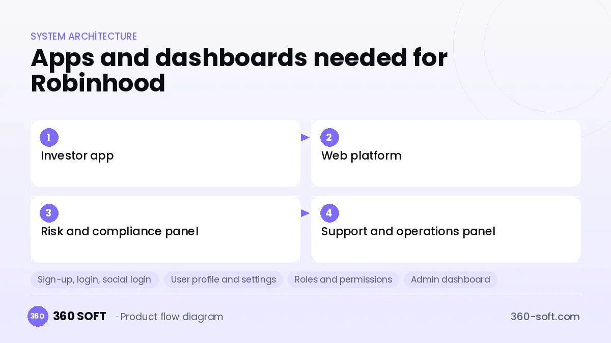 How many apps and dashboards do you need? — Robinhood