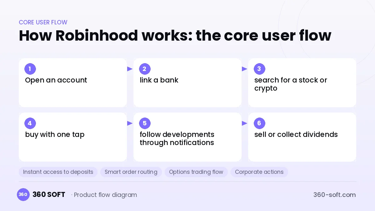 How Robinhood works: the core user flow