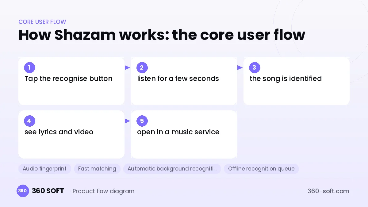 How Shazam works: the core user flow