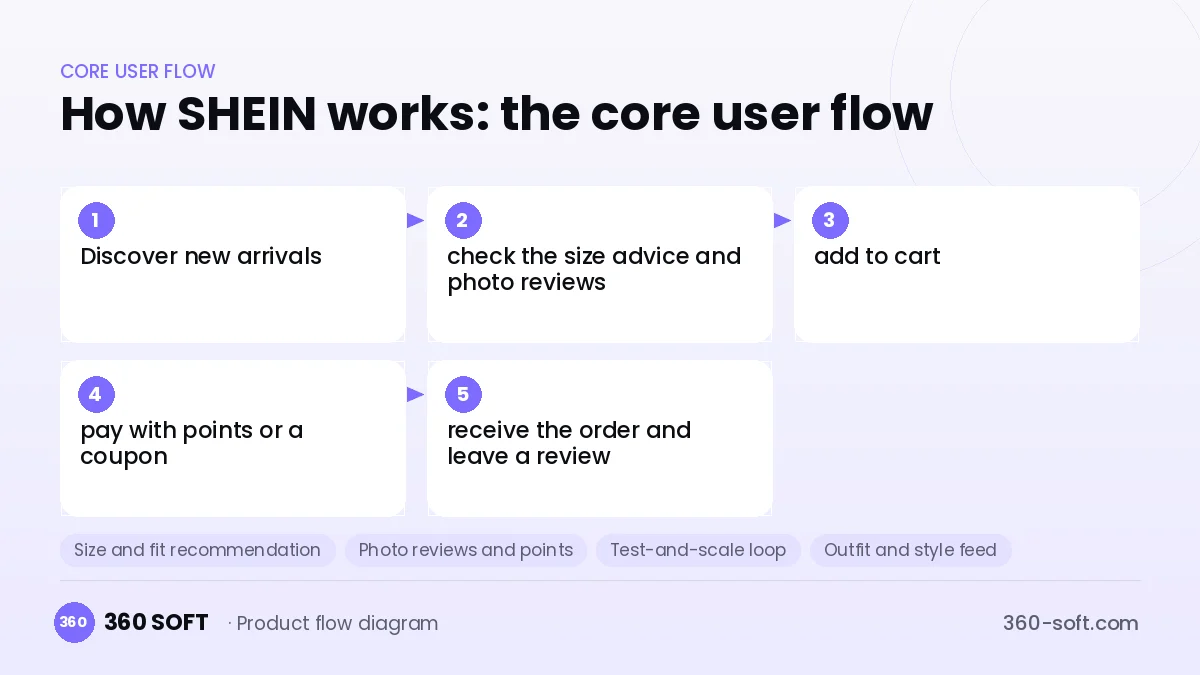 How SHEIN works: the core user flow