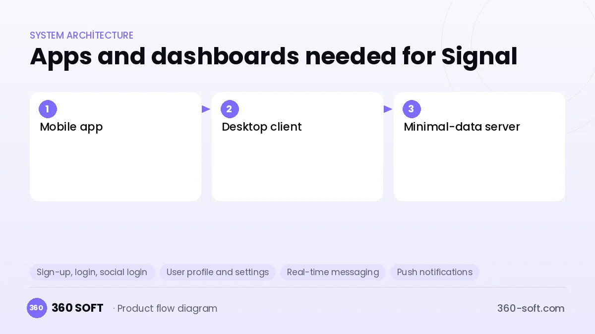 How many apps and dashboards do you need? — Signal