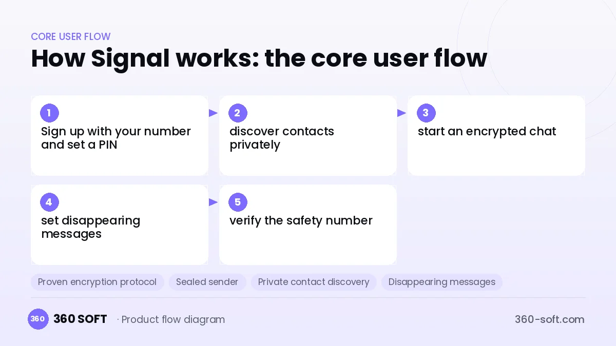 How Signal works: the core user flow