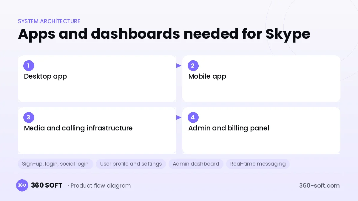 How many apps and dashboards do you need? — Skype