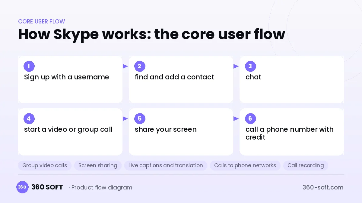 How Skype works: the core user flow