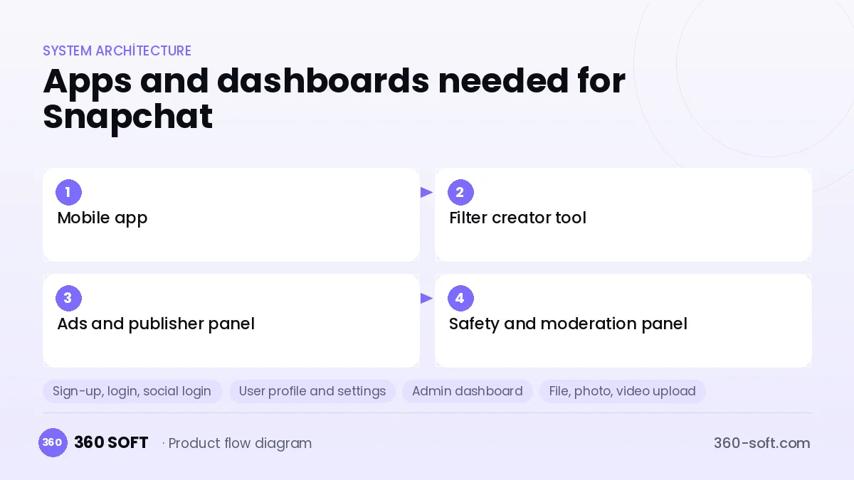 How many apps and dashboards do you need? — Snapchat