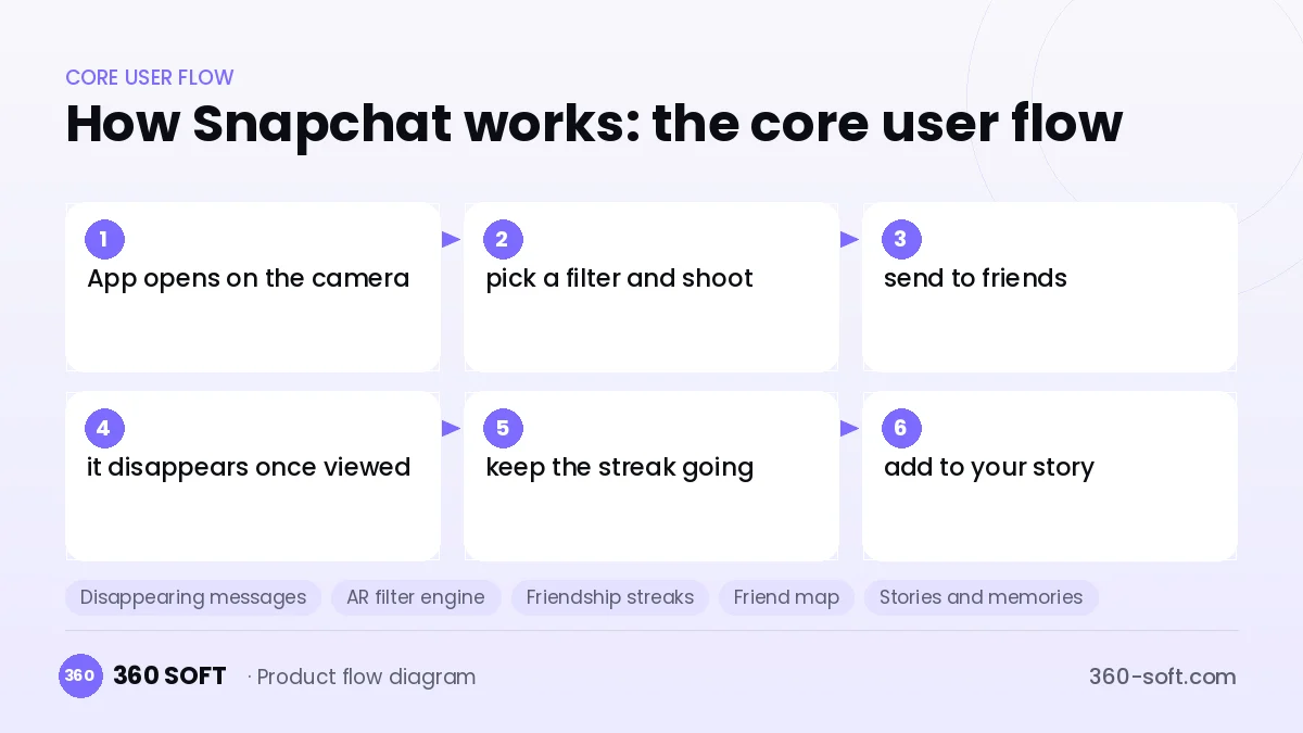 How Snapchat works: the core user flow
