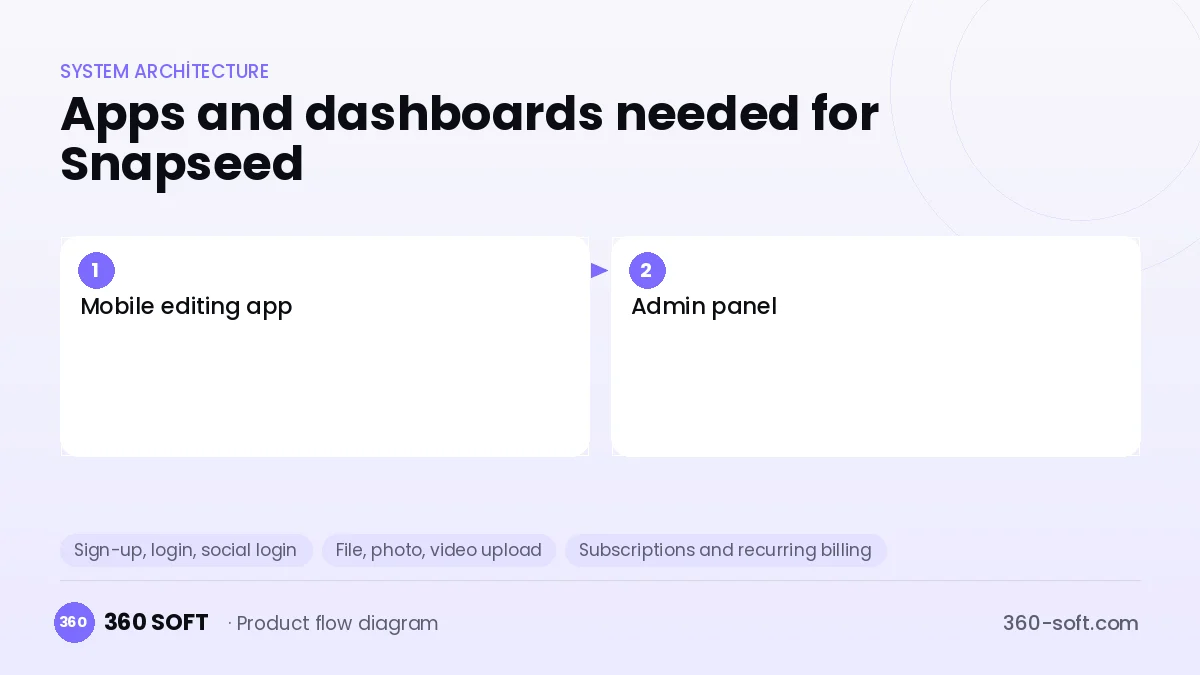 How many apps and dashboards do you need? — Snapseed