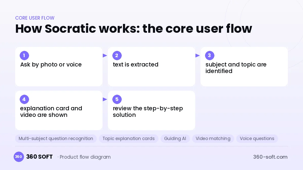 How Socratic works: the core user flow