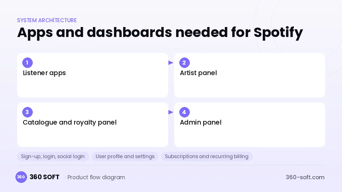 How many apps and dashboards do you need? — Spotify
