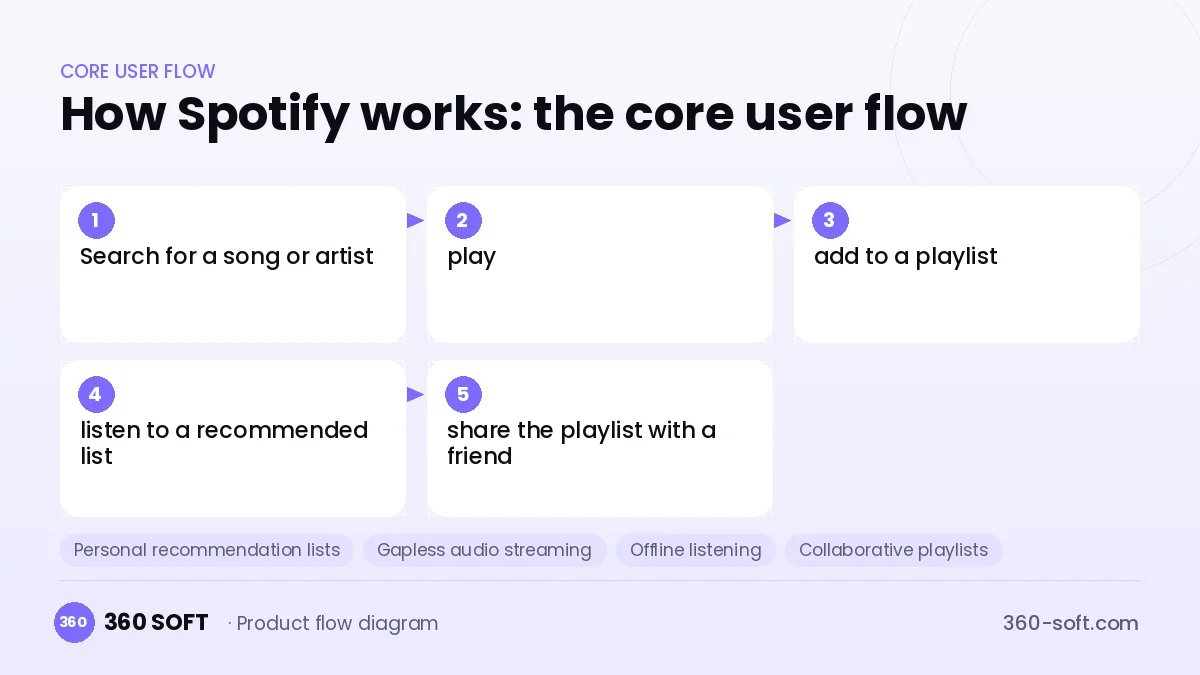 How Spotify works: the core user flow