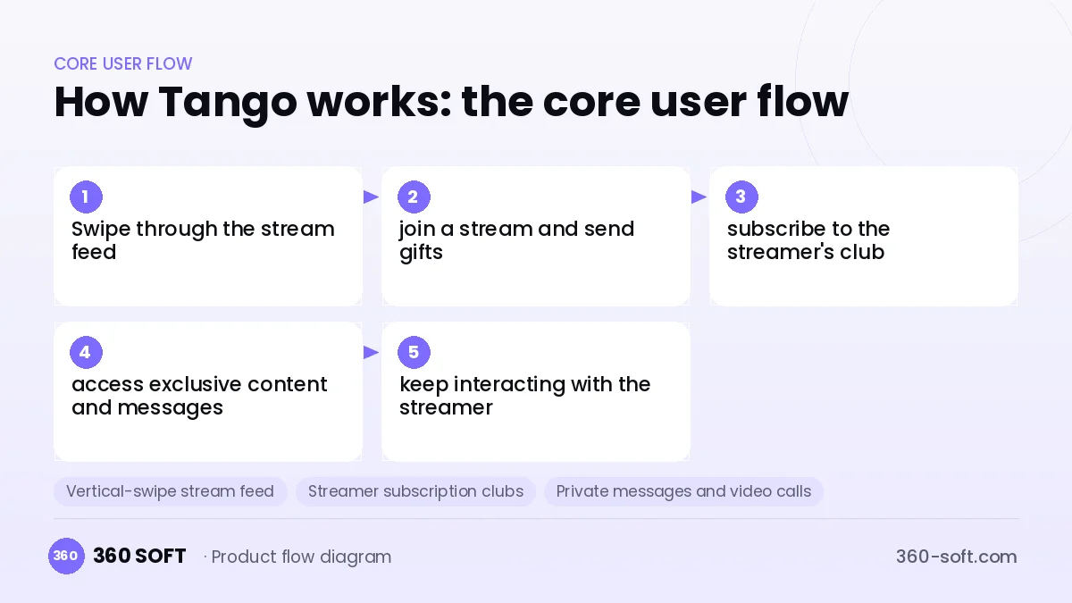 How Tango works: the core user flow