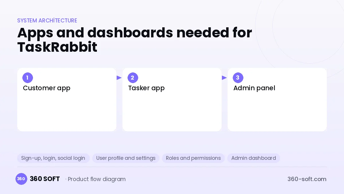How many apps and dashboards do you need? — TaskRabbit