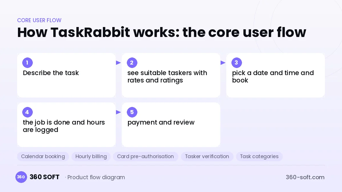 How TaskRabbit works: the core user flow