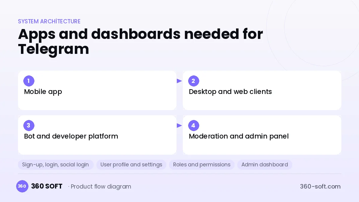 How many apps and dashboards do you need? — Telegram