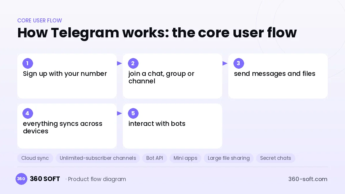 How Telegram works: the core user flow
