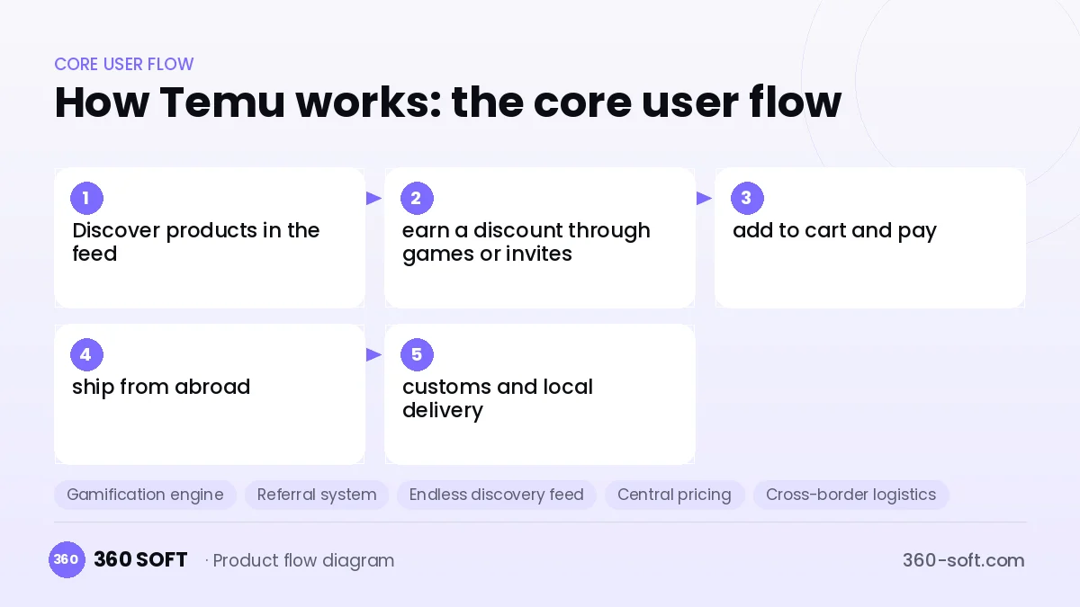 How Temu works: the core user flow