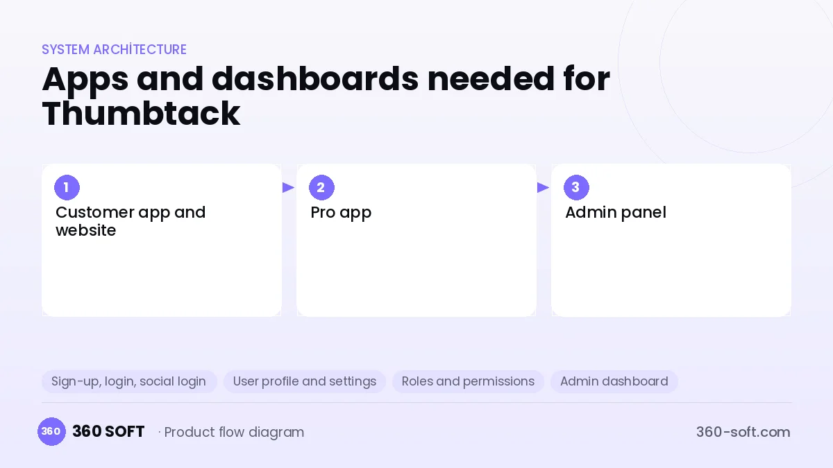 How many apps and dashboards do you need? — Thumbtack