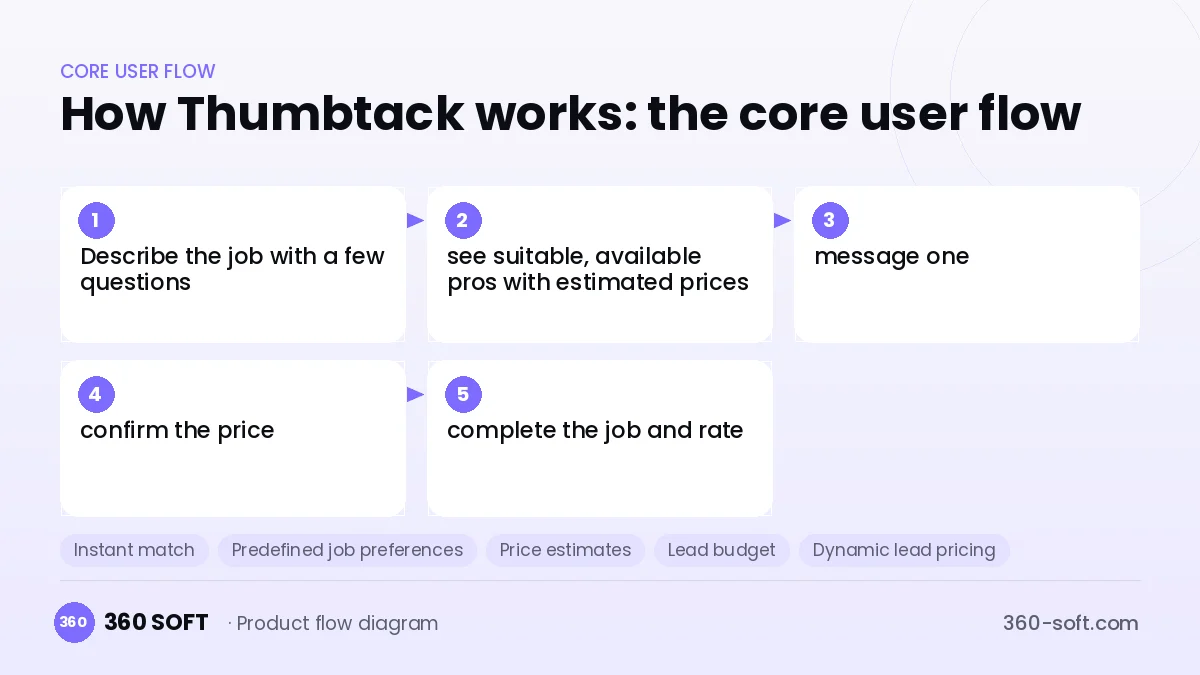 How Thumbtack works: the core user flow