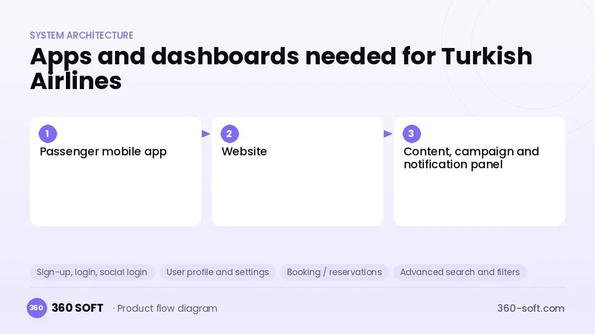 How many apps and dashboards do you need? — Turkish Airlines