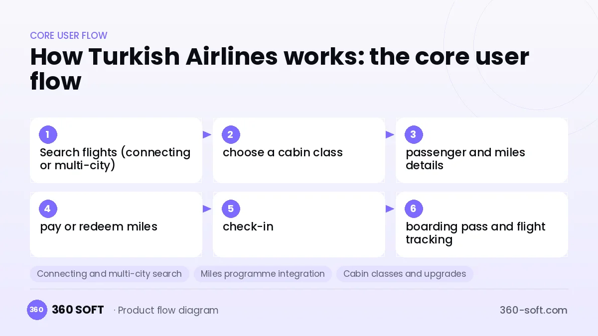 How Turkish Airlines works: the core user flow