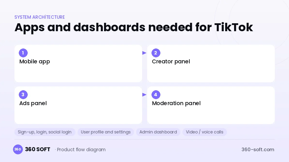 How many apps and dashboards do you need? — TikTok
