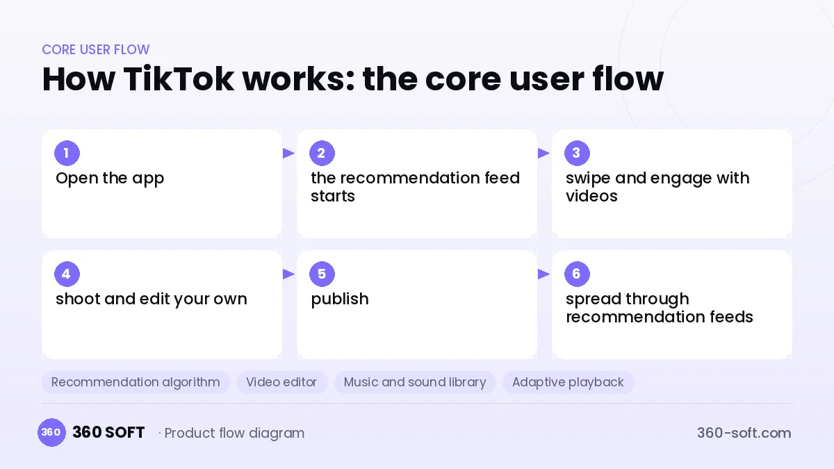 How TikTok works: the core user flow