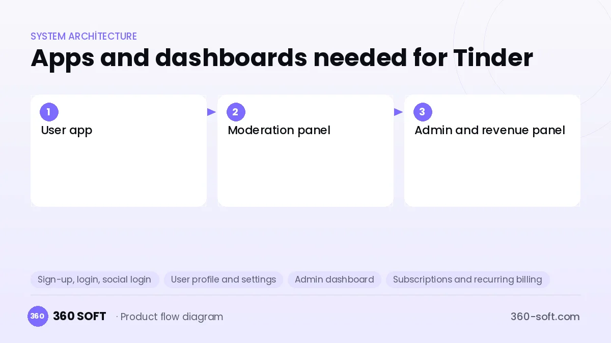 How many apps and dashboards do you need? — Tinder