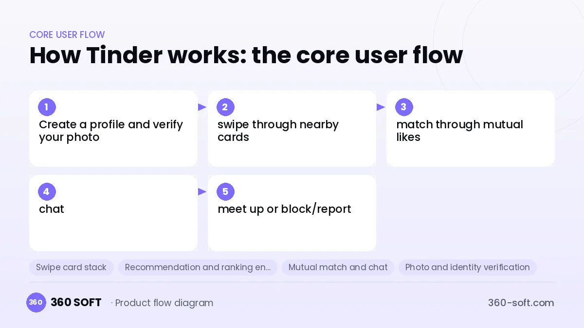 How Tinder works: the core user flow