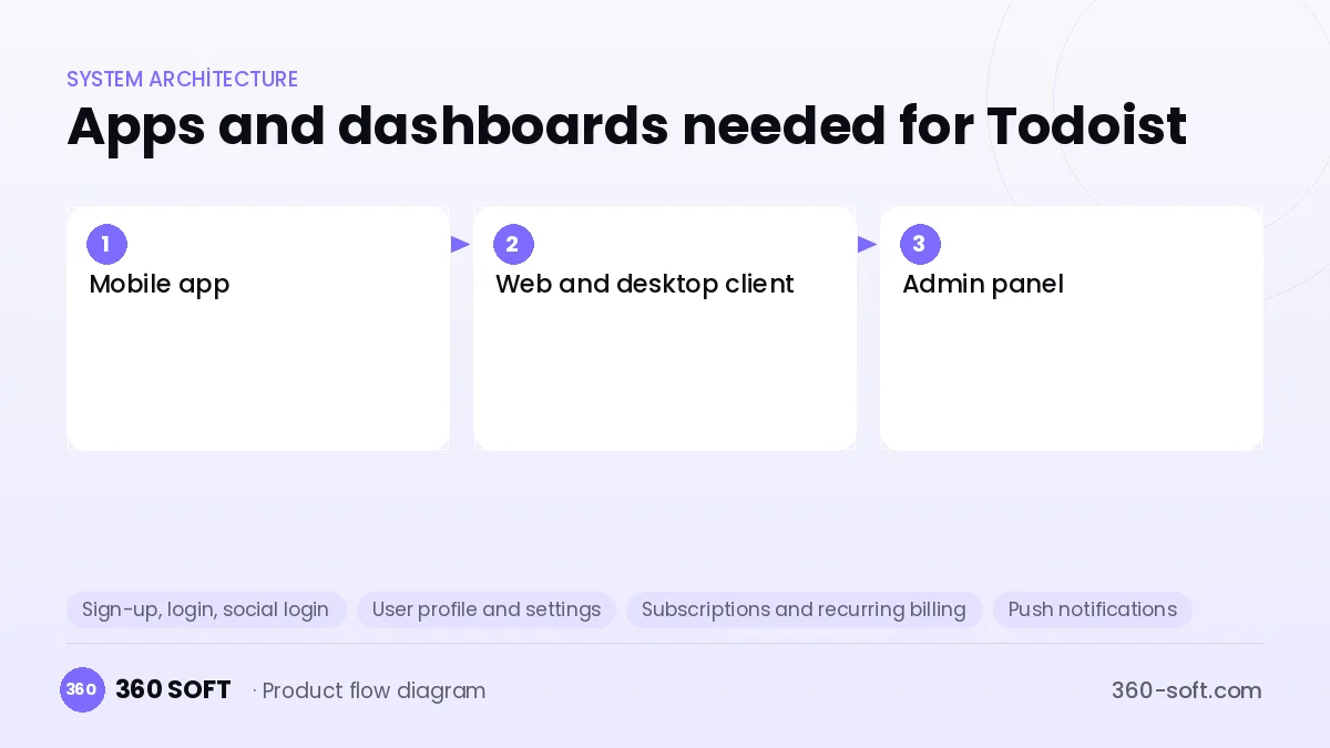 How many apps and dashboards do you need? — Todoist